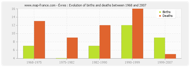 Èvres : Evolution of births and deaths between 1968 and 2007
