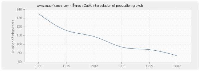 Èvres : Cubic interpolation of population growth