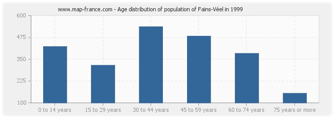 Age distribution of population of Fains-Véel in 1999