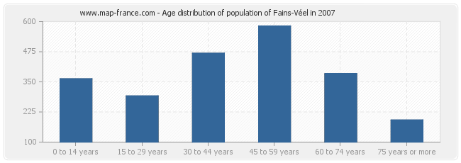 Age distribution of population of Fains-Véel in 2007