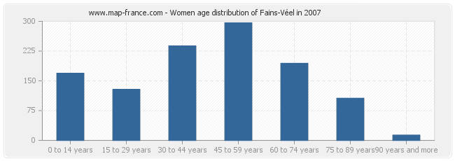 Women age distribution of Fains-Véel in 2007