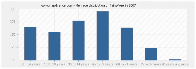 Men age distribution of Fains-Véel in 2007