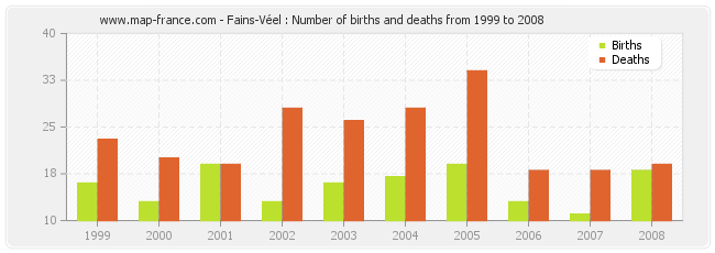 Fains-Véel : Number of births and deaths from 1999 to 2008