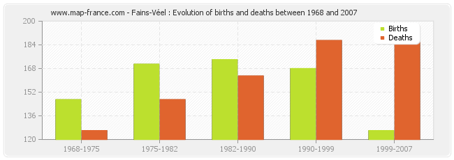 Fains-Véel : Evolution of births and deaths between 1968 and 2007