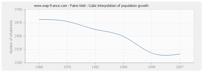 Fains-Véel : Cubic interpolation of population growth