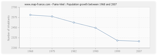 Population Fains-Véel