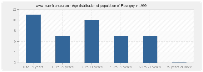 Age distribution of population of Flassigny in 1999