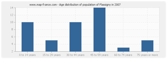 Age distribution of population of Flassigny in 2007