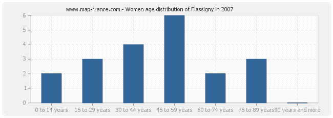 Women age distribution of Flassigny in 2007
