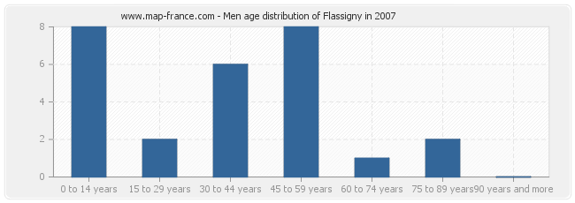 Men age distribution of Flassigny in 2007