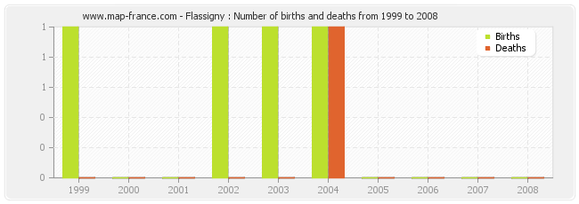 Flassigny : Number of births and deaths from 1999 to 2008