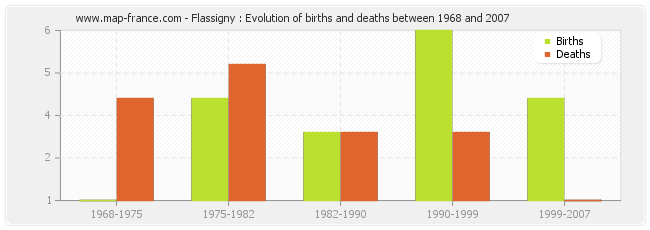 Flassigny : Evolution of births and deaths between 1968 and 2007