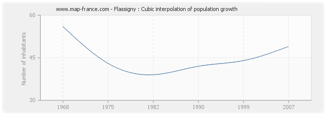 Flassigny : Cubic interpolation of population growth