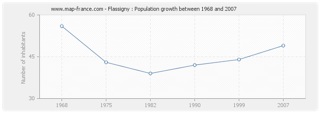 Population Flassigny