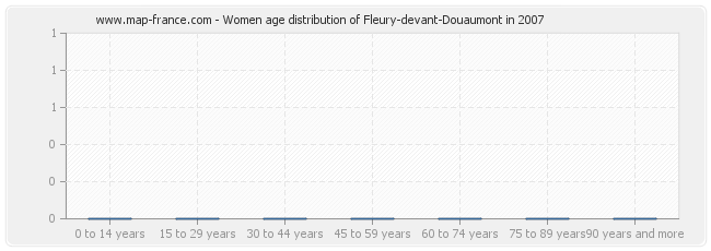 Women age distribution of Fleury-devant-Douaumont in 2007
