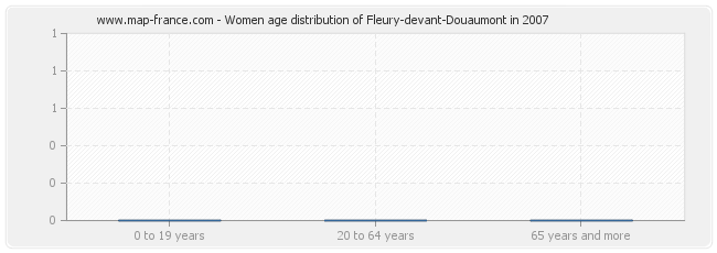 Women age distribution of Fleury-devant-Douaumont in 2007