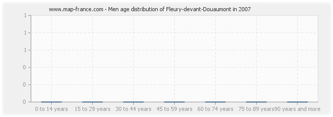 Men age distribution of Fleury-devant-Douaumont in 2007
