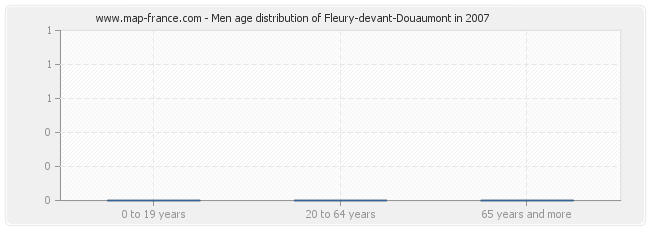 Men age distribution of Fleury-devant-Douaumont in 2007