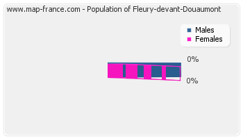 Sex distribution of population of Fleury-devant-Douaumont in 2007