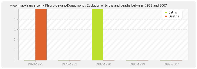 Fleury-devant-Douaumont : Evolution of births and deaths between 1968 and 2007