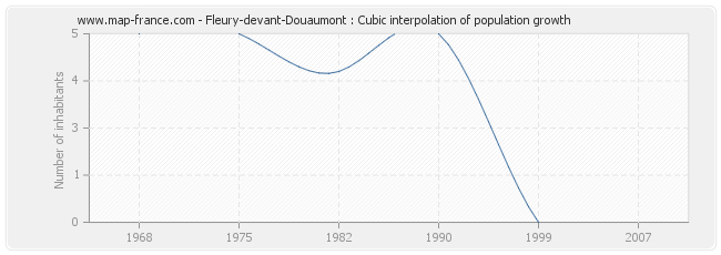 Fleury-devant-Douaumont : Cubic interpolation of population growth