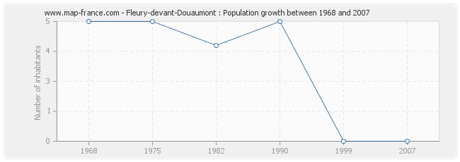 Population Fleury-devant-Douaumont