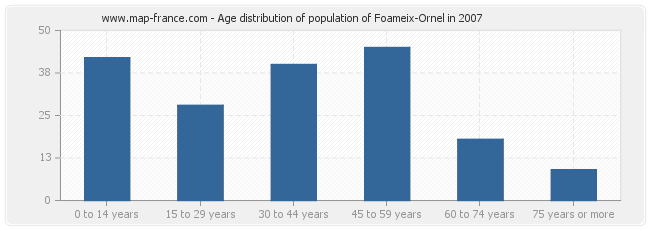 Age distribution of population of Foameix-Ornel in 2007