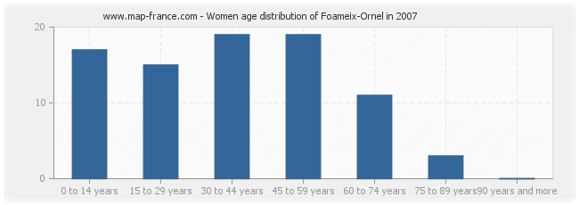 Women age distribution of Foameix-Ornel in 2007