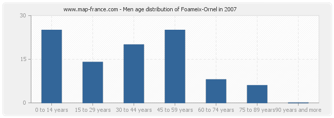 Men age distribution of Foameix-Ornel in 2007