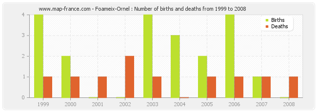 Foameix-Ornel : Number of births and deaths from 1999 to 2008