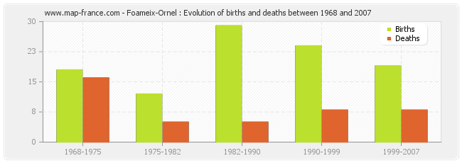 Foameix-Ornel : Evolution of births and deaths between 1968 and 2007