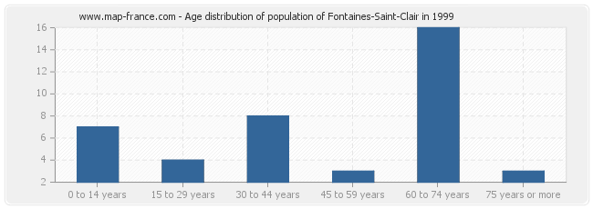 Age distribution of population of Fontaines-Saint-Clair in 1999