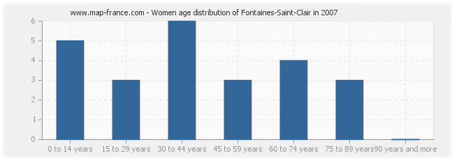 Women age distribution of Fontaines-Saint-Clair in 2007