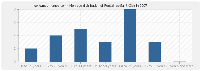 Men age distribution of Fontaines-Saint-Clair in 2007