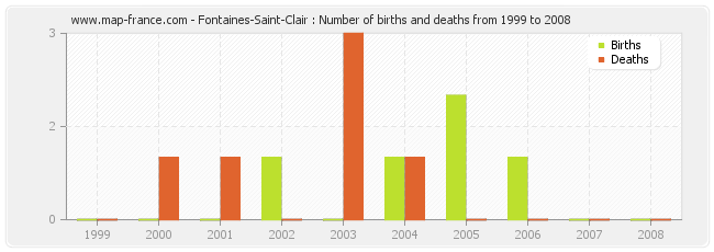 Fontaines-Saint-Clair : Number of births and deaths from 1999 to 2008
