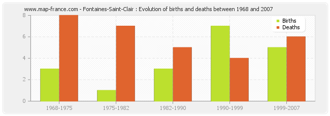 Fontaines-Saint-Clair : Evolution of births and deaths between 1968 and 2007