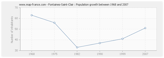 Population Fontaines-Saint-Clair