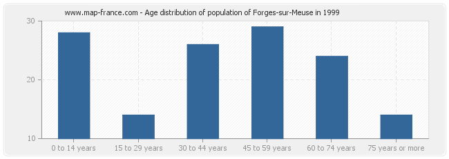 Age distribution of population of Forges-sur-Meuse in 1999