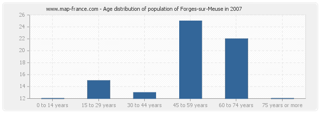 Age distribution of population of Forges-sur-Meuse in 2007