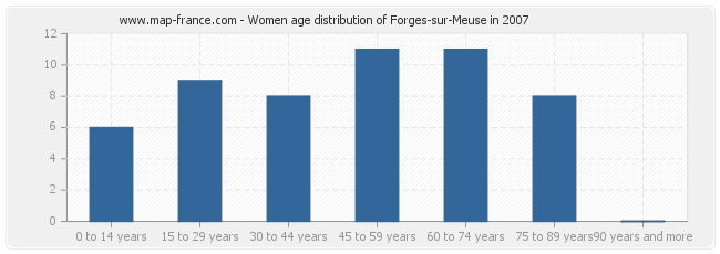 Women age distribution of Forges-sur-Meuse in 2007