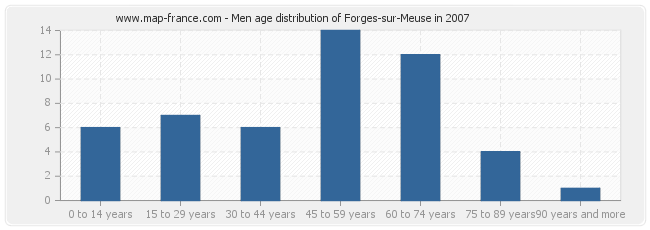 Men age distribution of Forges-sur-Meuse in 2007