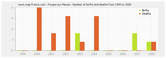 Forges-sur-Meuse : Number of births and deaths from 1999 to 2008