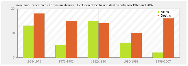 Forges-sur-Meuse : Evolution of births and deaths between 1968 and 2007