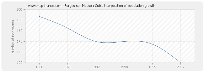 Forges-sur-Meuse : Cubic interpolation of population growth