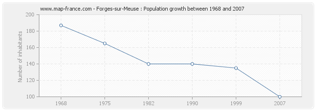 Population Forges-sur-Meuse