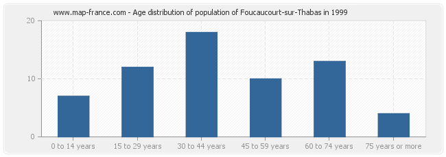 Age distribution of population of Foucaucourt-sur-Thabas in 1999