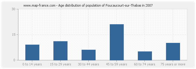 Age distribution of population of Foucaucourt-sur-Thabas in 2007