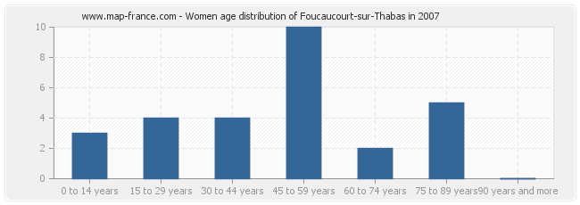 Women age distribution of Foucaucourt-sur-Thabas in 2007