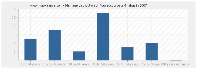 Men age distribution of Foucaucourt-sur-Thabas in 2007