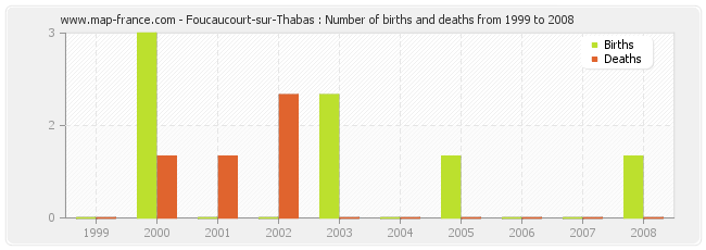 Foucaucourt-sur-Thabas : Number of births and deaths from 1999 to 2008